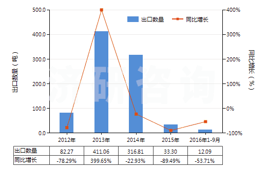 2012-2016年9月中國哌啶(六氫吡啶)鹽(HS29333220)出口量及增速統(tǒng)計(jì)